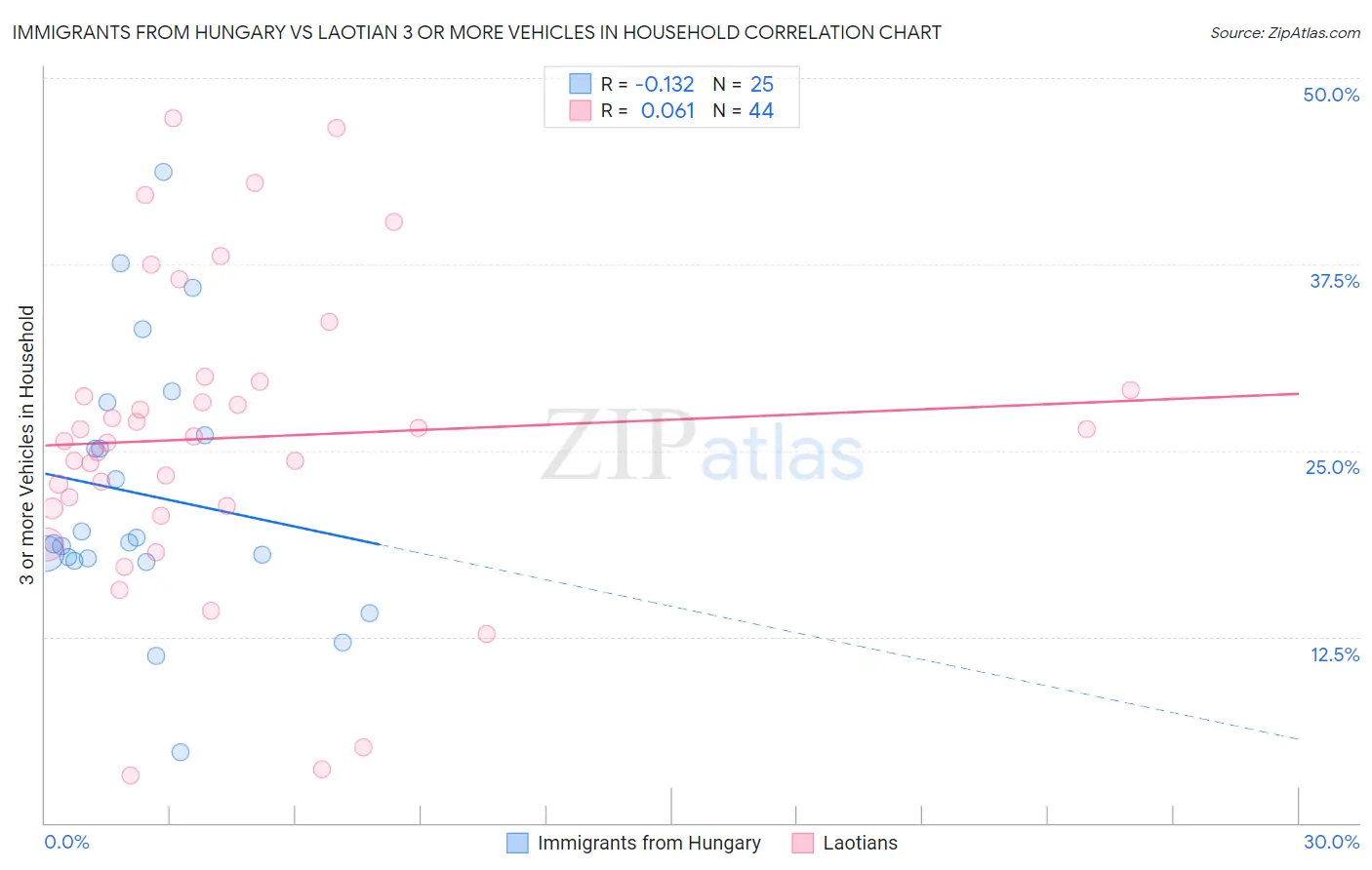 Immigrants from Hungary vs Laotian 3 or more Vehicles in Household