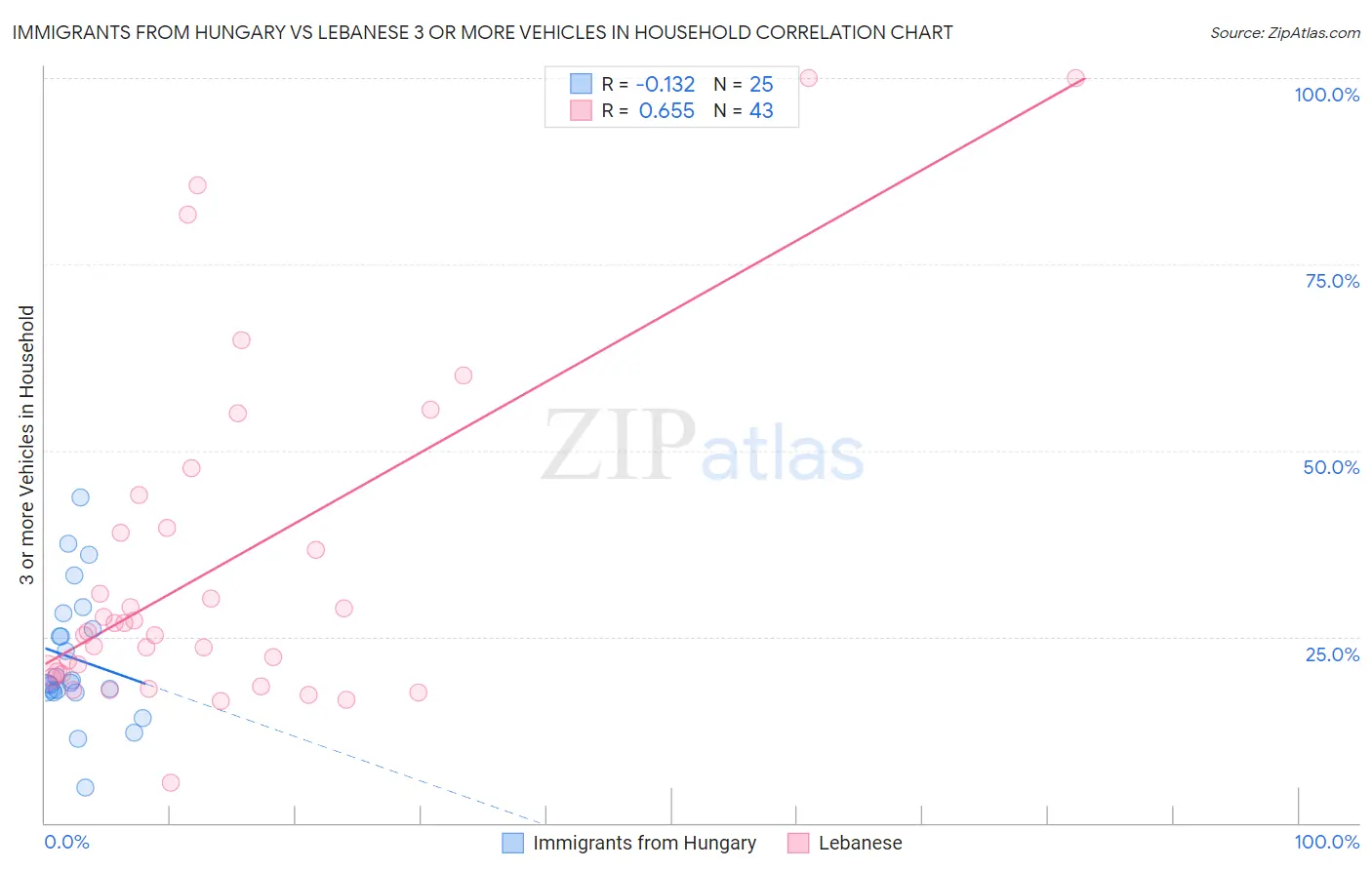 Immigrants from Hungary vs Lebanese 3 or more Vehicles in Household