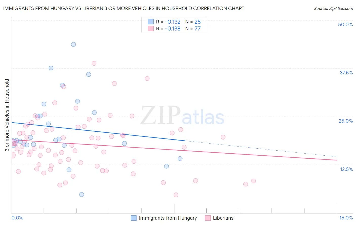 Immigrants from Hungary vs Liberian 3 or more Vehicles in Household