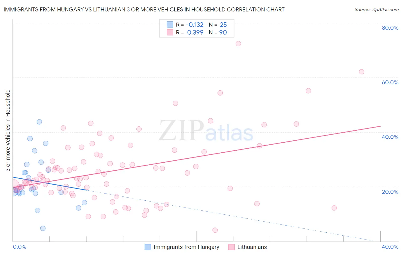 Immigrants from Hungary vs Lithuanian 3 or more Vehicles in Household