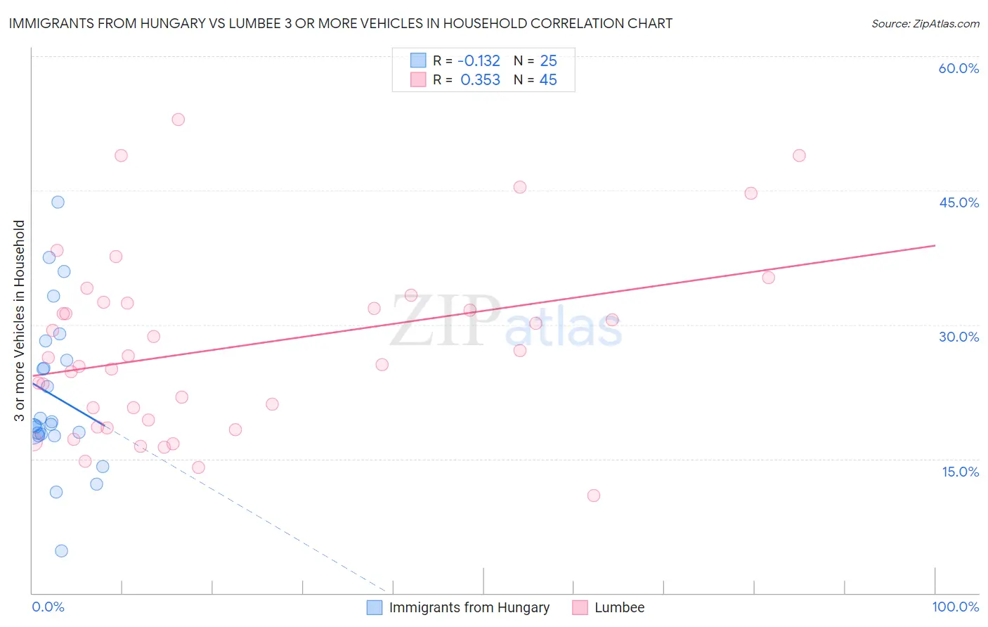 Immigrants from Hungary vs Lumbee 3 or more Vehicles in Household