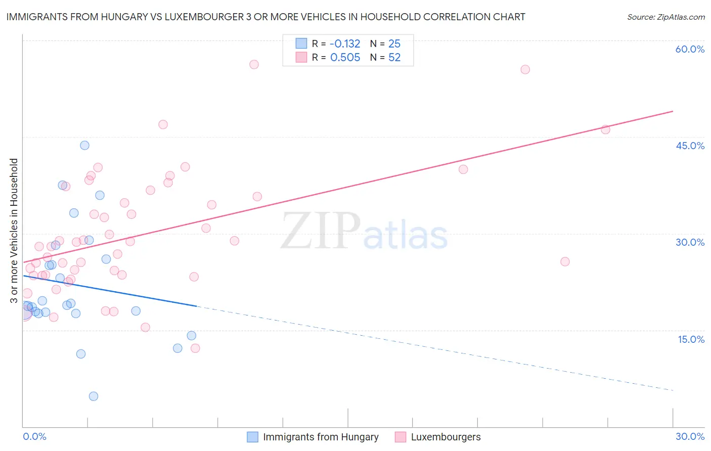 Immigrants from Hungary vs Luxembourger 3 or more Vehicles in Household