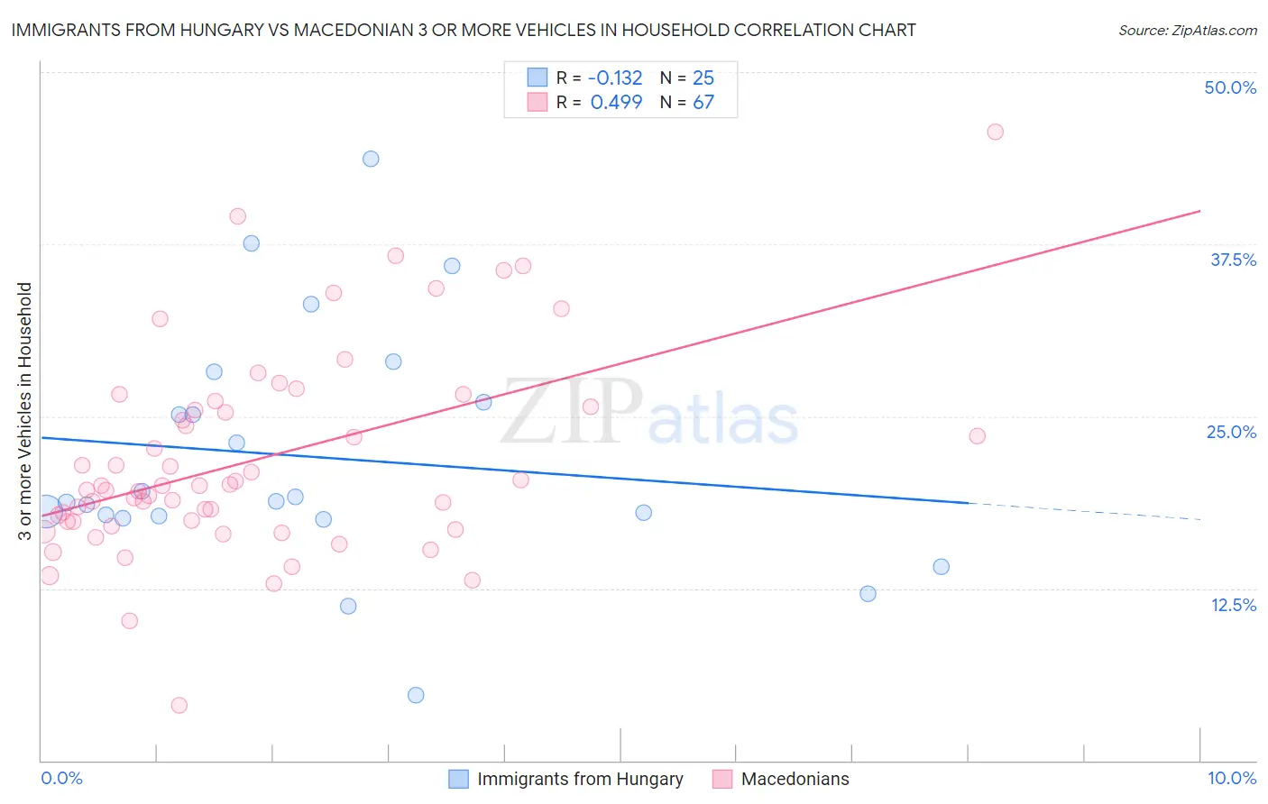 Immigrants from Hungary vs Macedonian 3 or more Vehicles in Household