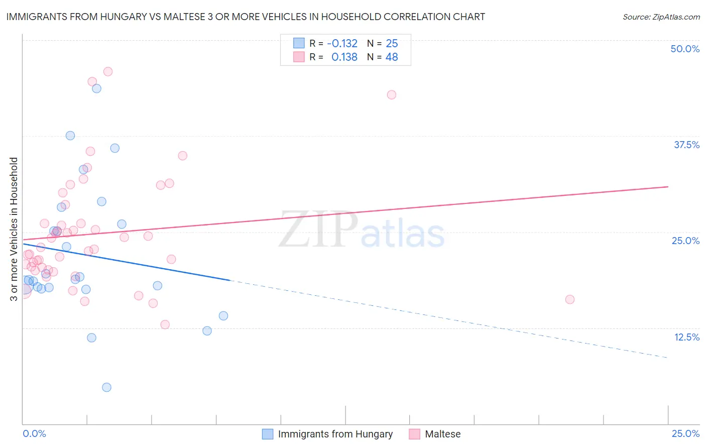 Immigrants from Hungary vs Maltese 3 or more Vehicles in Household