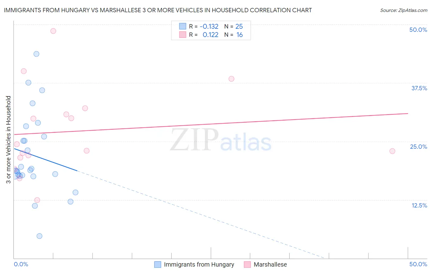 Immigrants from Hungary vs Marshallese 3 or more Vehicles in Household