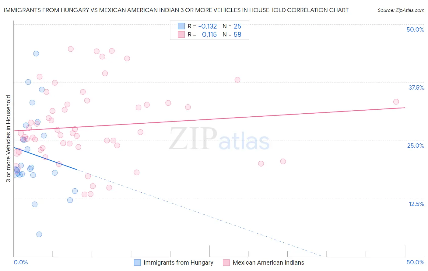 Immigrants from Hungary vs Mexican American Indian 3 or more Vehicles in Household