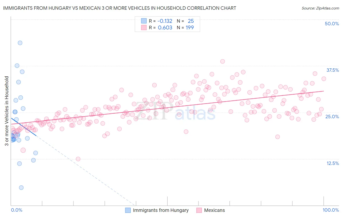 Immigrants from Hungary vs Mexican 3 or more Vehicles in Household