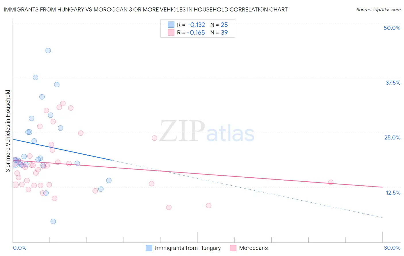 Immigrants from Hungary vs Moroccan 3 or more Vehicles in Household