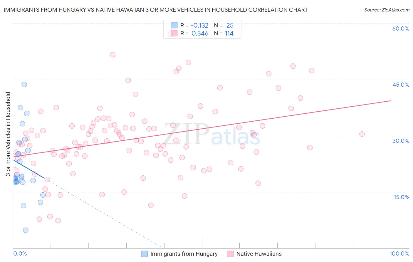 Immigrants from Hungary vs Native Hawaiian 3 or more Vehicles in Household