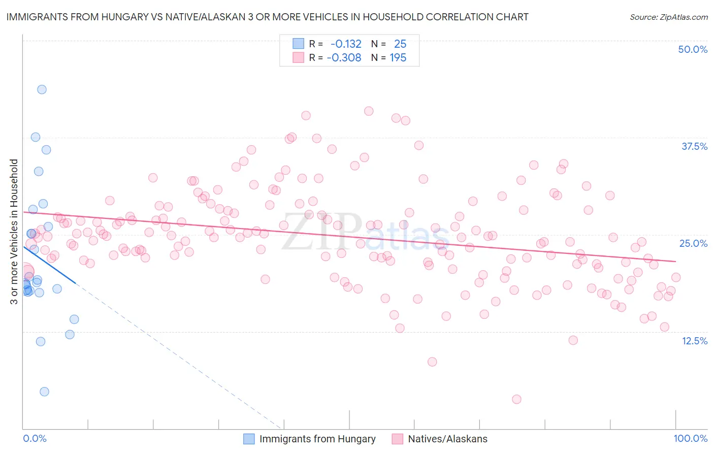 Immigrants from Hungary vs Native/Alaskan 3 or more Vehicles in Household