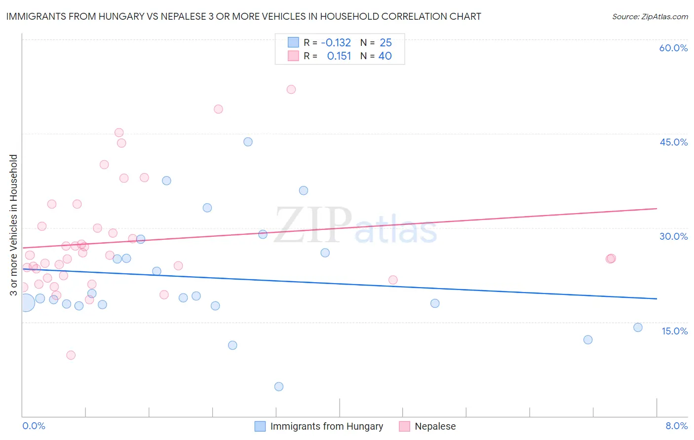 Immigrants from Hungary vs Nepalese 3 or more Vehicles in Household