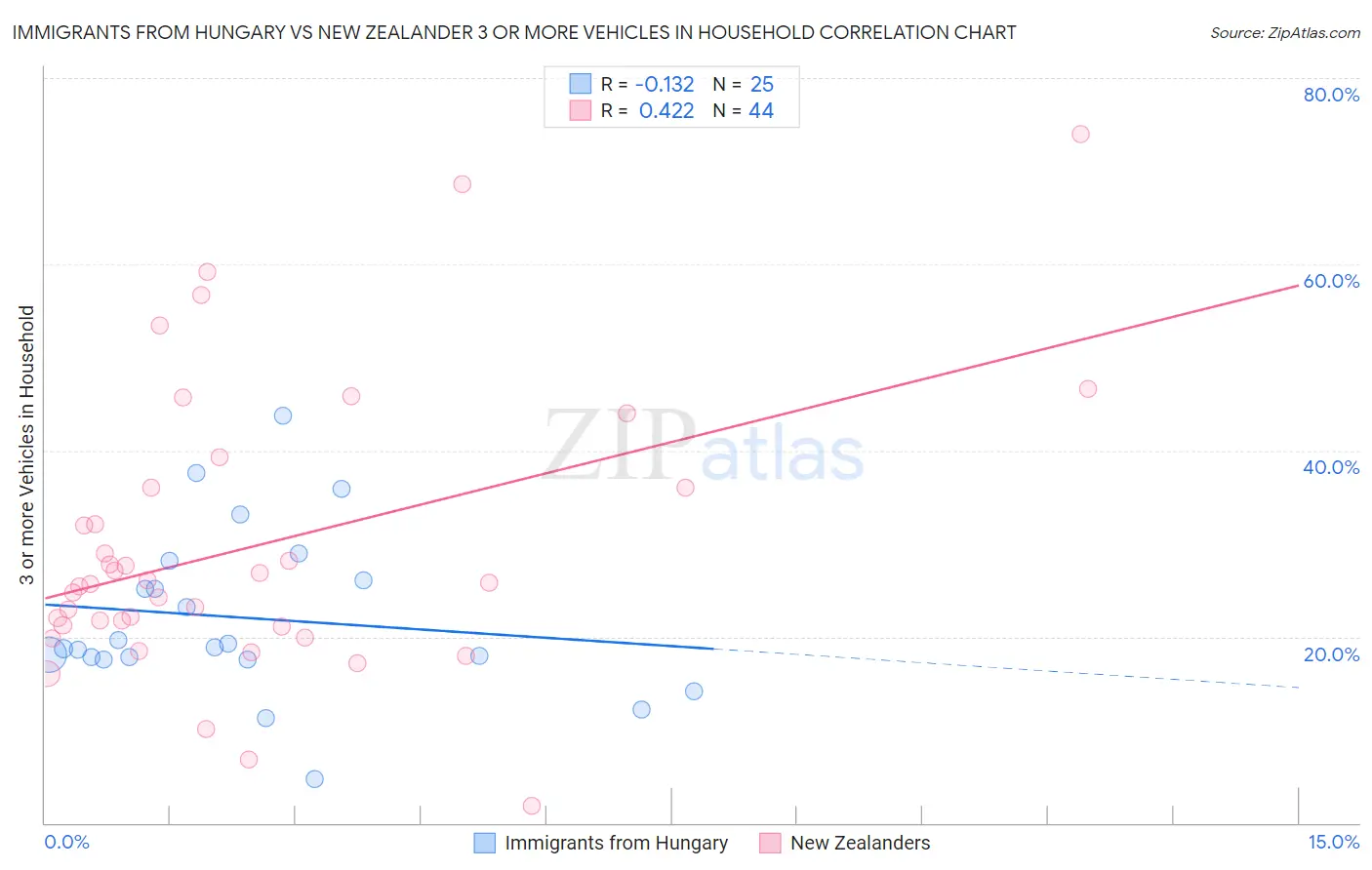 Immigrants from Hungary vs New Zealander 3 or more Vehicles in Household