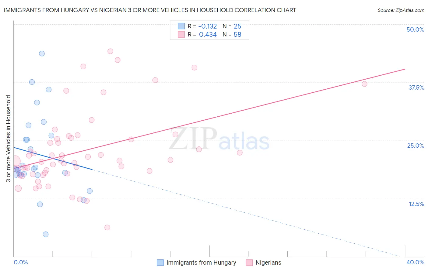 Immigrants from Hungary vs Nigerian 3 or more Vehicles in Household