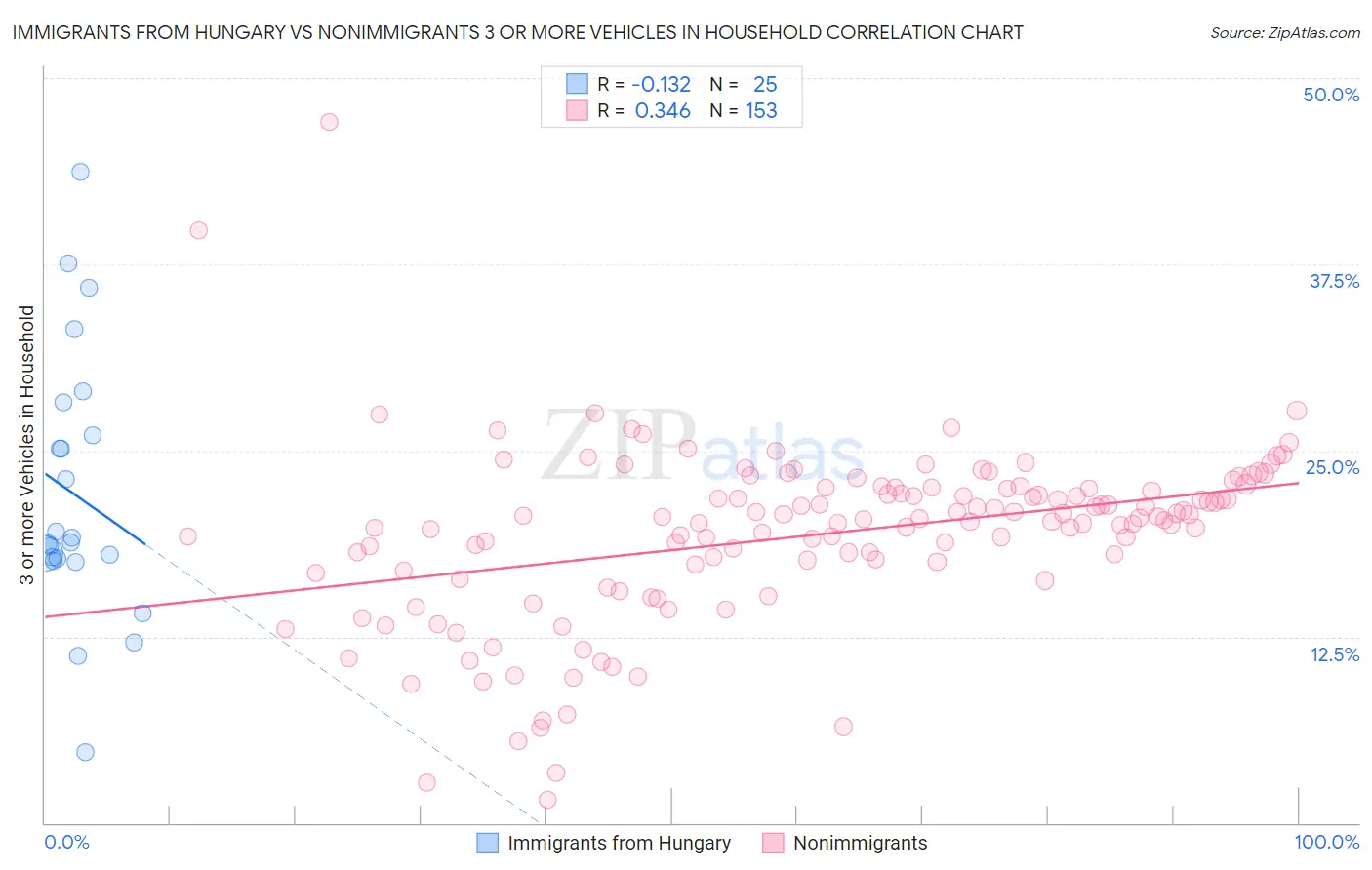 Immigrants from Hungary vs Nonimmigrants 3 or more Vehicles in Household