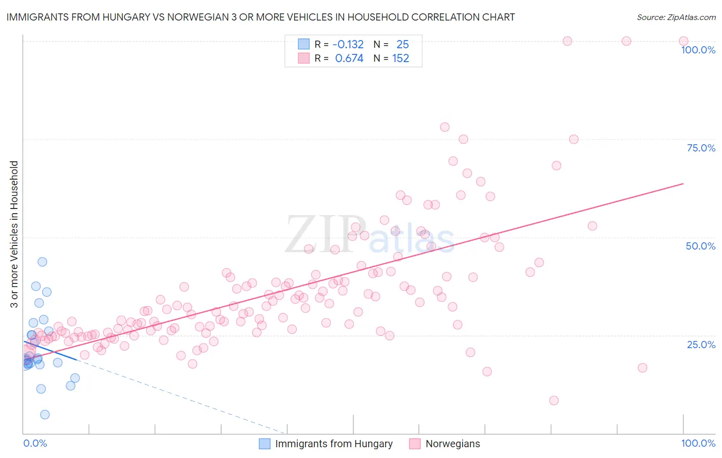 Immigrants from Hungary vs Norwegian 3 or more Vehicles in Household