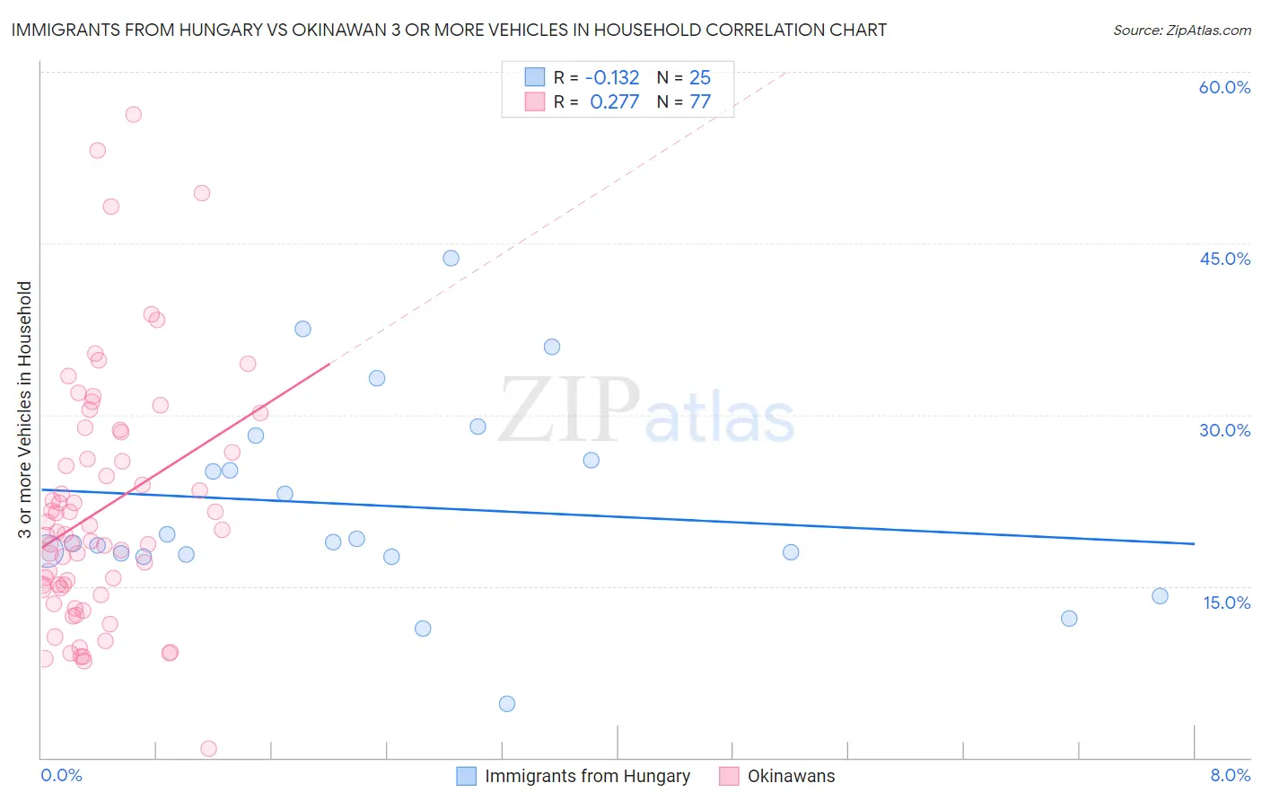 Immigrants from Hungary vs Okinawan 3 or more Vehicles in Household