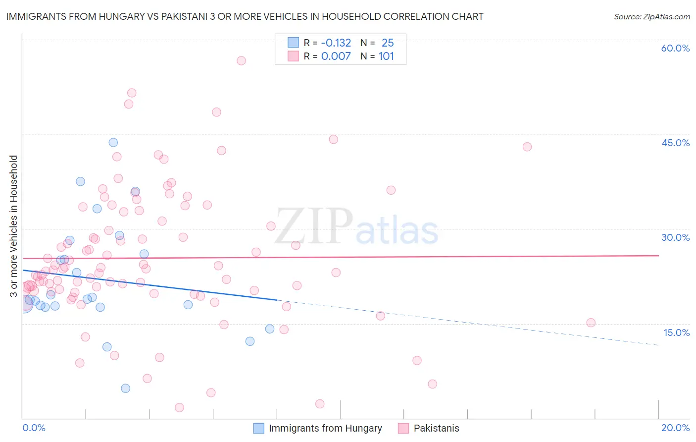 Immigrants from Hungary vs Pakistani 3 or more Vehicles in Household