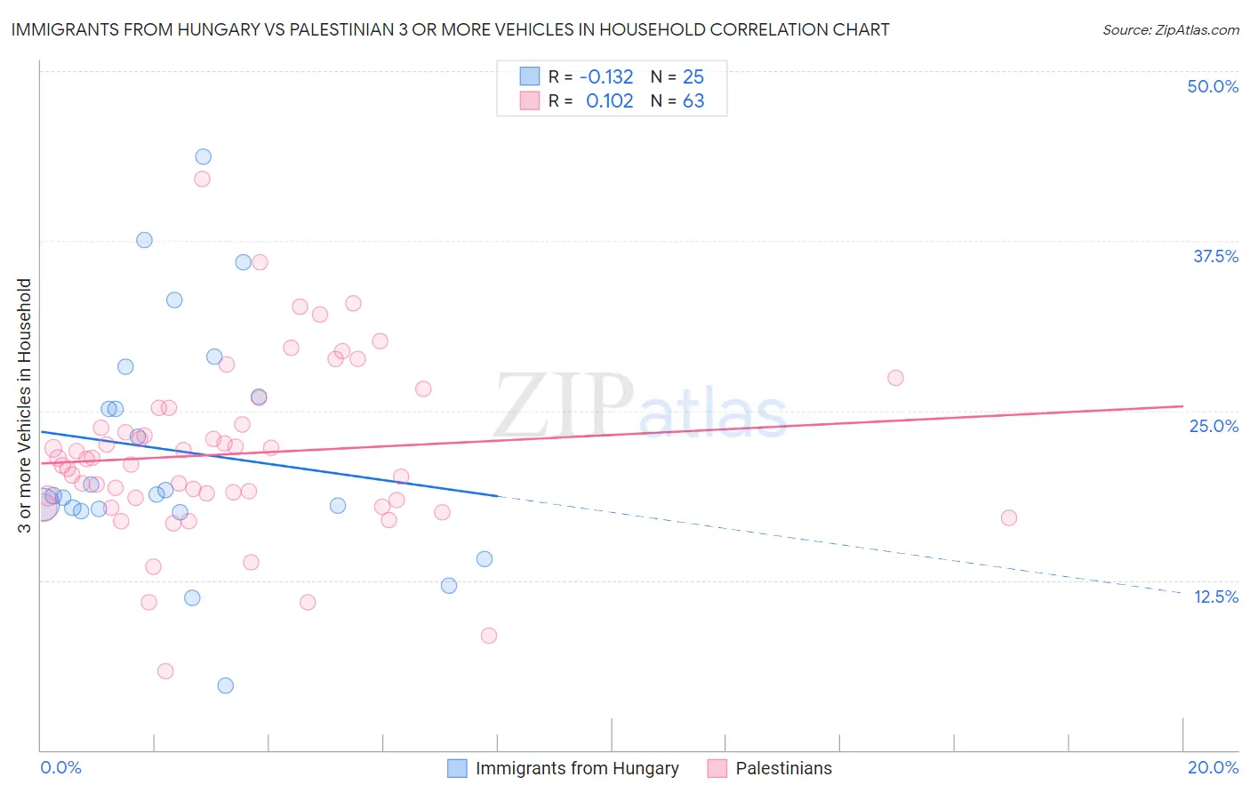 Immigrants from Hungary vs Palestinian 3 or more Vehicles in Household