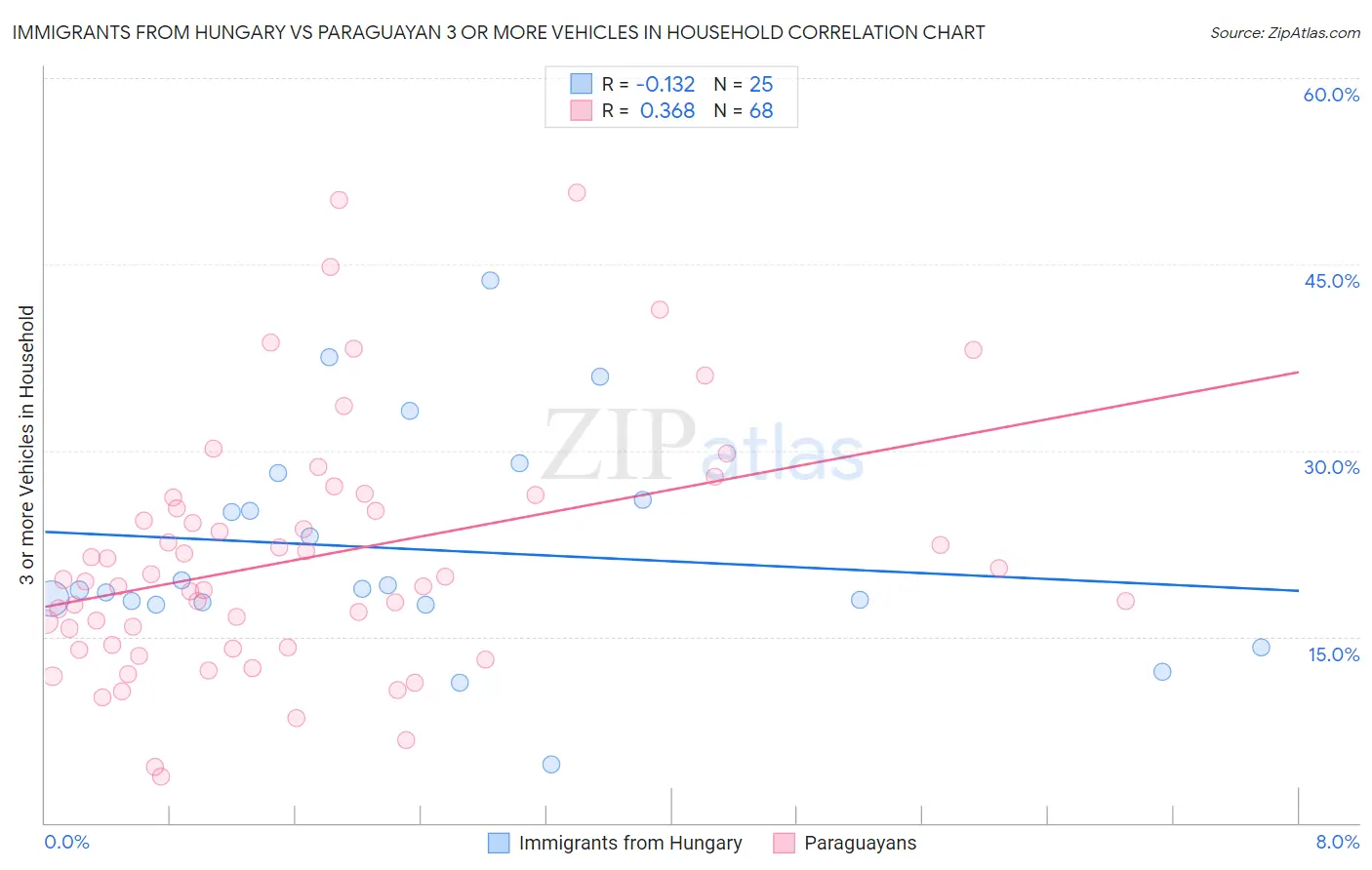 Immigrants from Hungary vs Paraguayan 3 or more Vehicles in Household