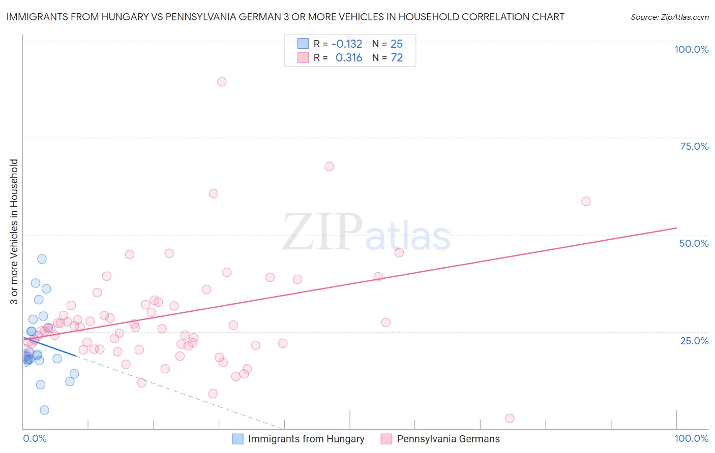 Immigrants from Hungary vs Pennsylvania German 3 or more Vehicles in Household