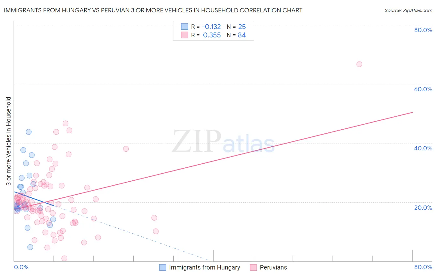 Immigrants from Hungary vs Peruvian 3 or more Vehicles in Household