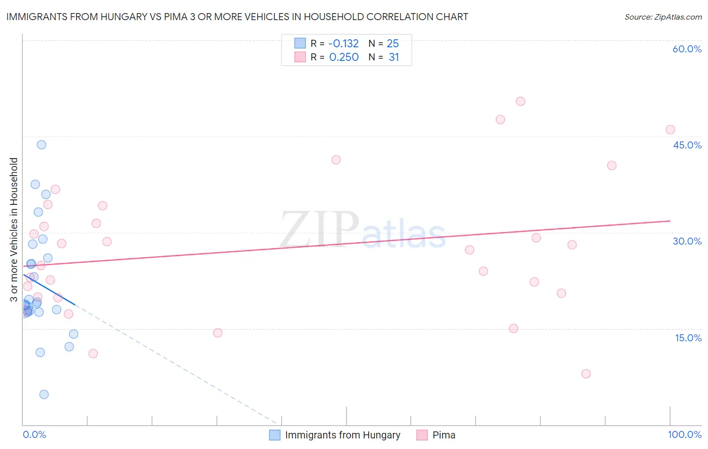 Immigrants from Hungary vs Pima 3 or more Vehicles in Household