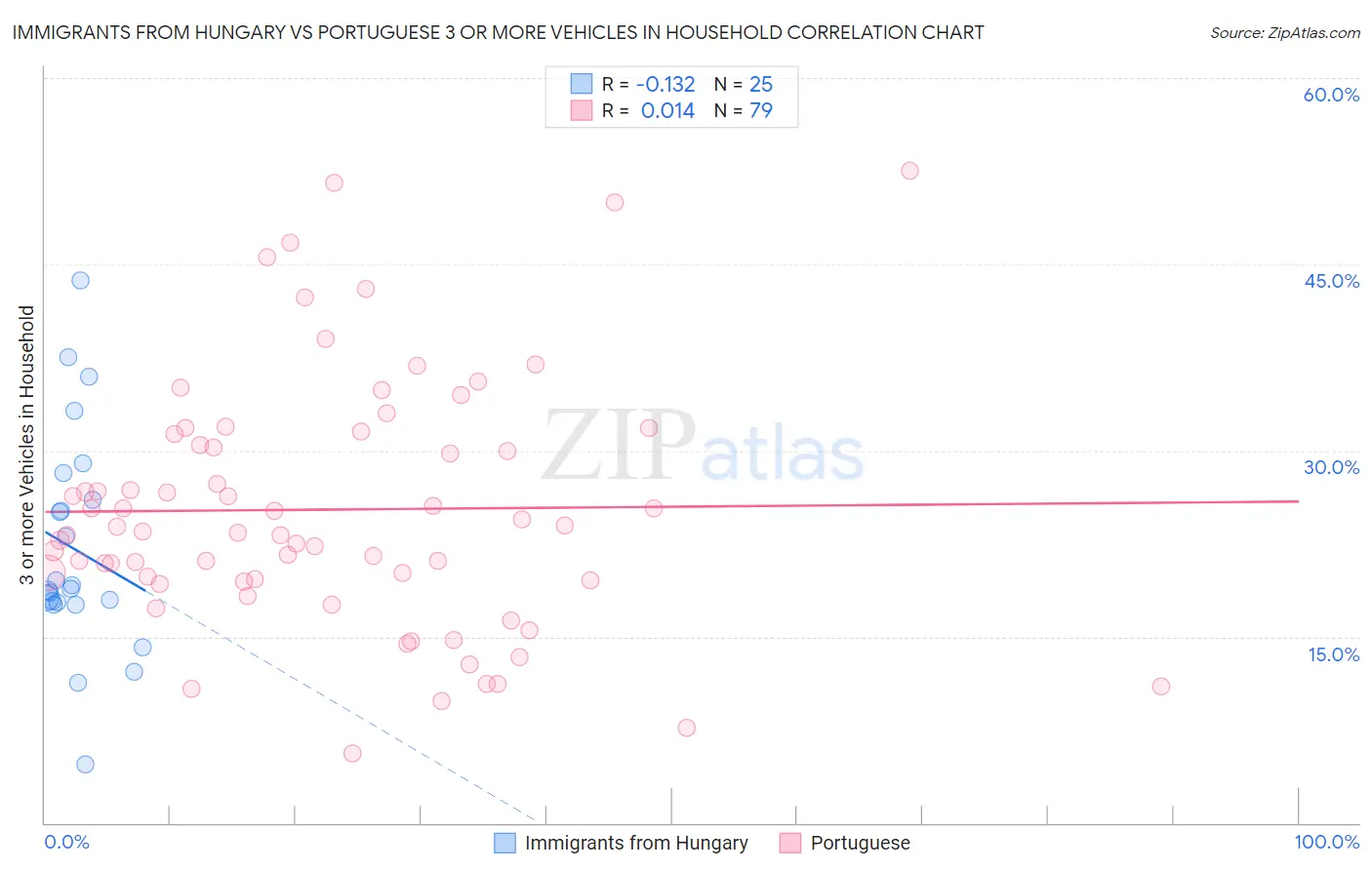 Immigrants from Hungary vs Portuguese 3 or more Vehicles in Household
