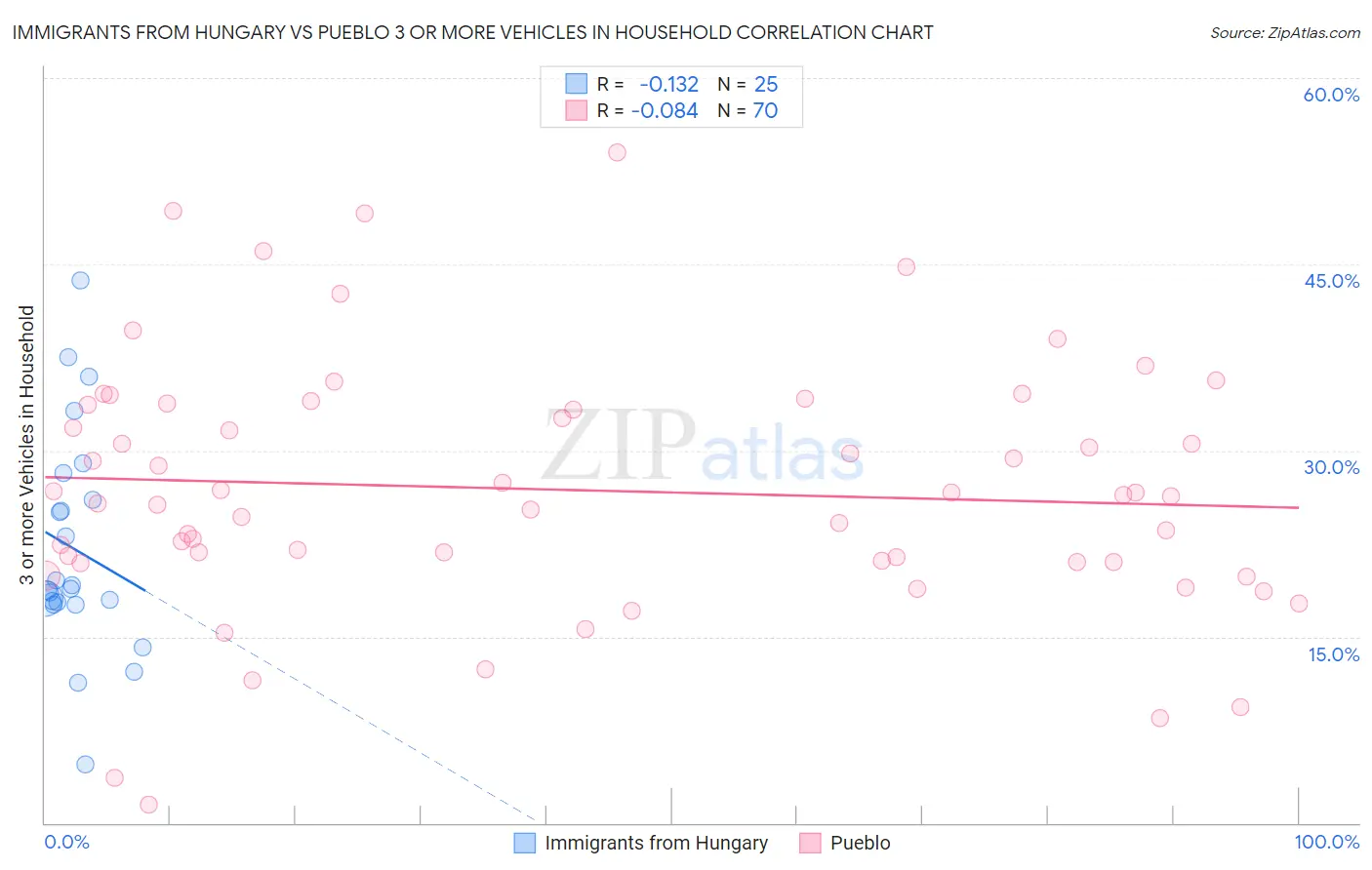Immigrants from Hungary vs Pueblo 3 or more Vehicles in Household