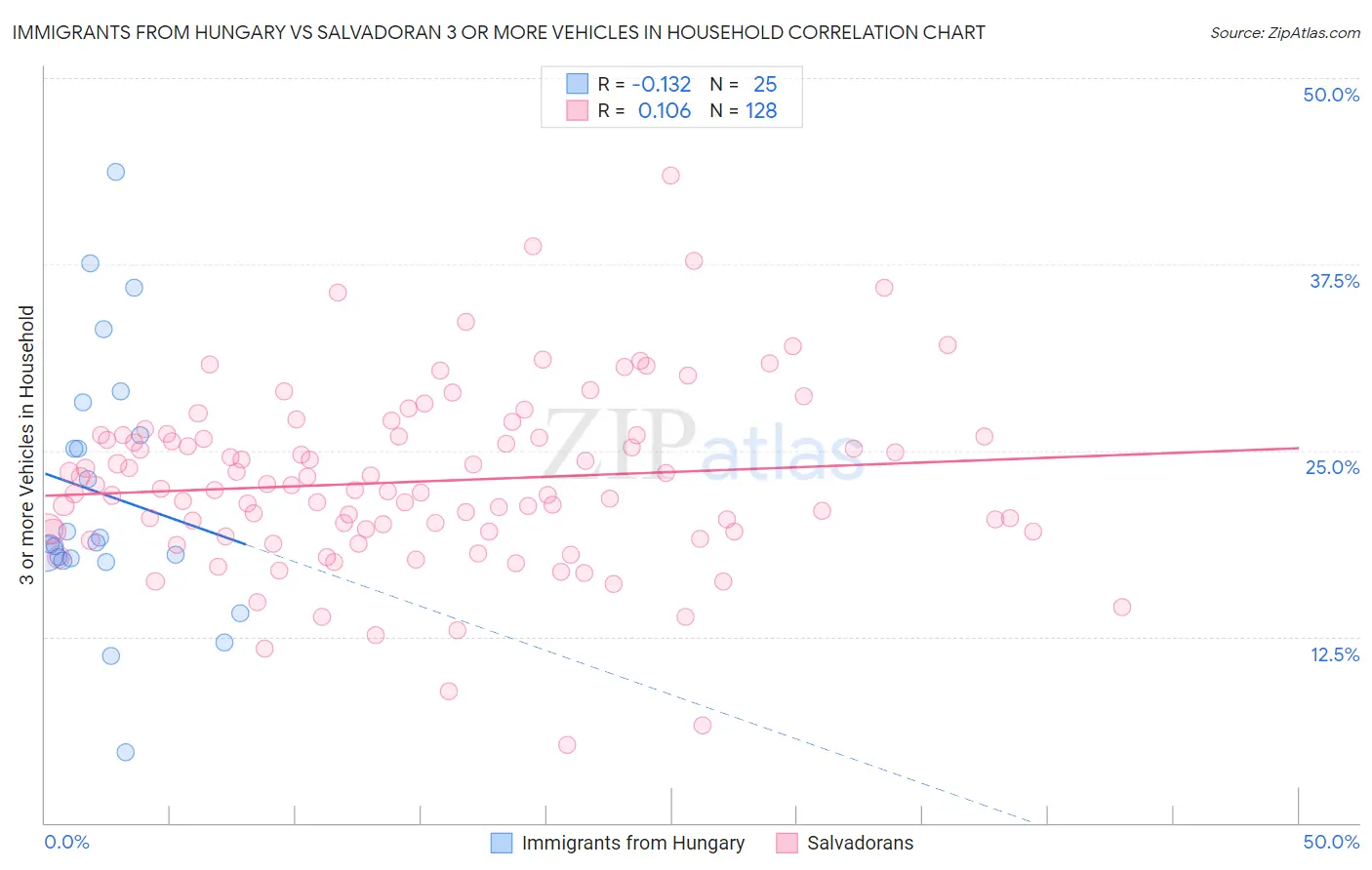 Immigrants from Hungary vs Salvadoran 3 or more Vehicles in Household
