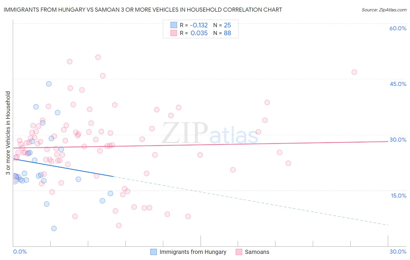 Immigrants from Hungary vs Samoan 3 or more Vehicles in Household