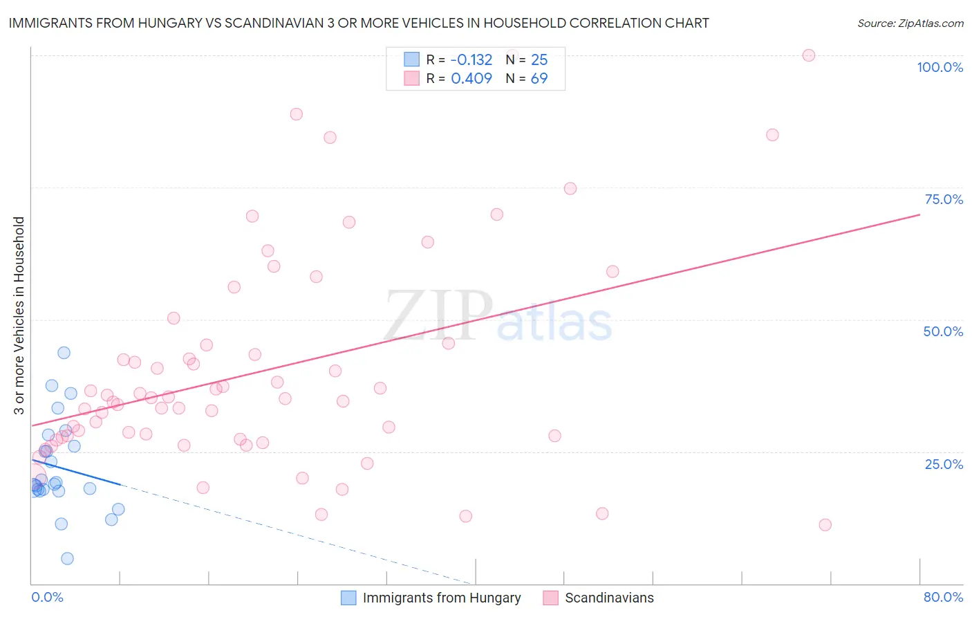 Immigrants from Hungary vs Scandinavian 3 or more Vehicles in Household