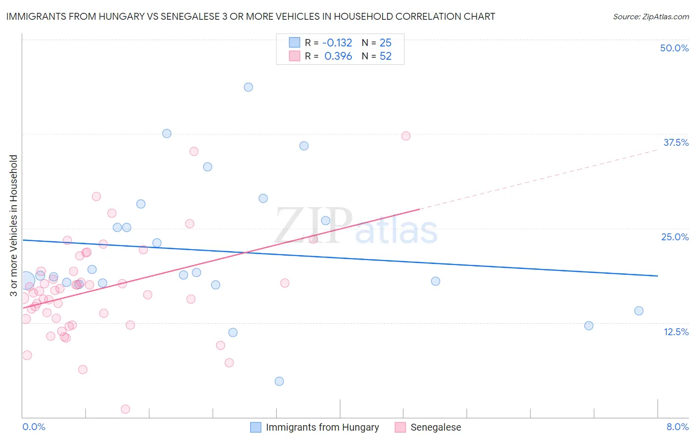 Immigrants from Hungary vs Senegalese 3 or more Vehicles in Household