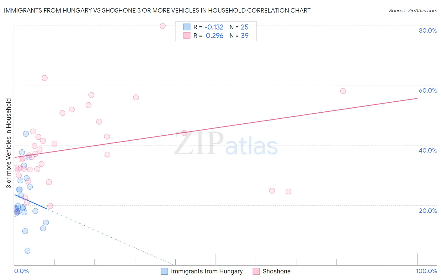 Immigrants from Hungary vs Shoshone 3 or more Vehicles in Household