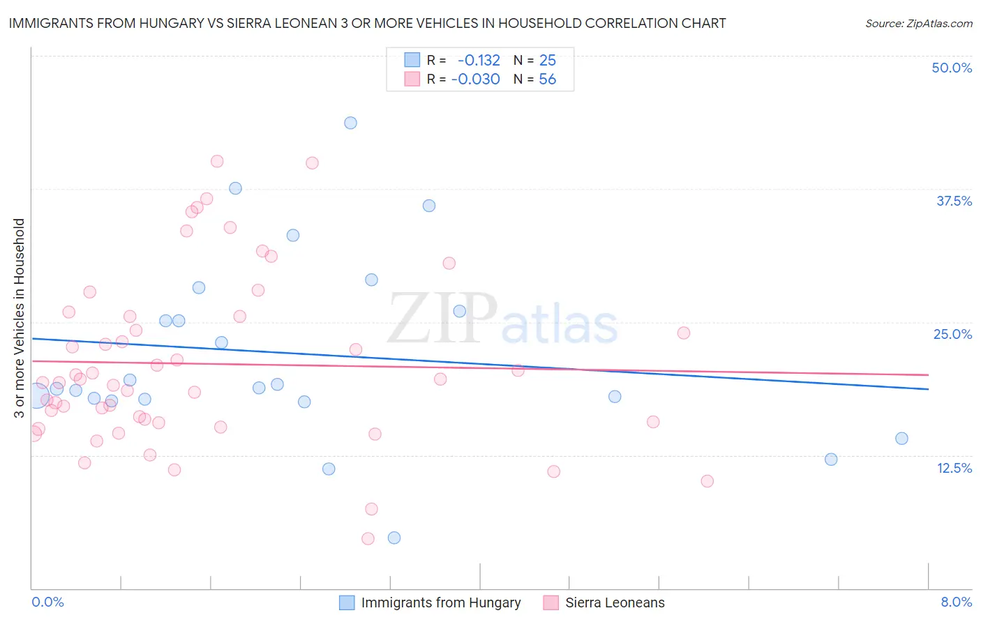 Immigrants from Hungary vs Sierra Leonean 3 or more Vehicles in Household