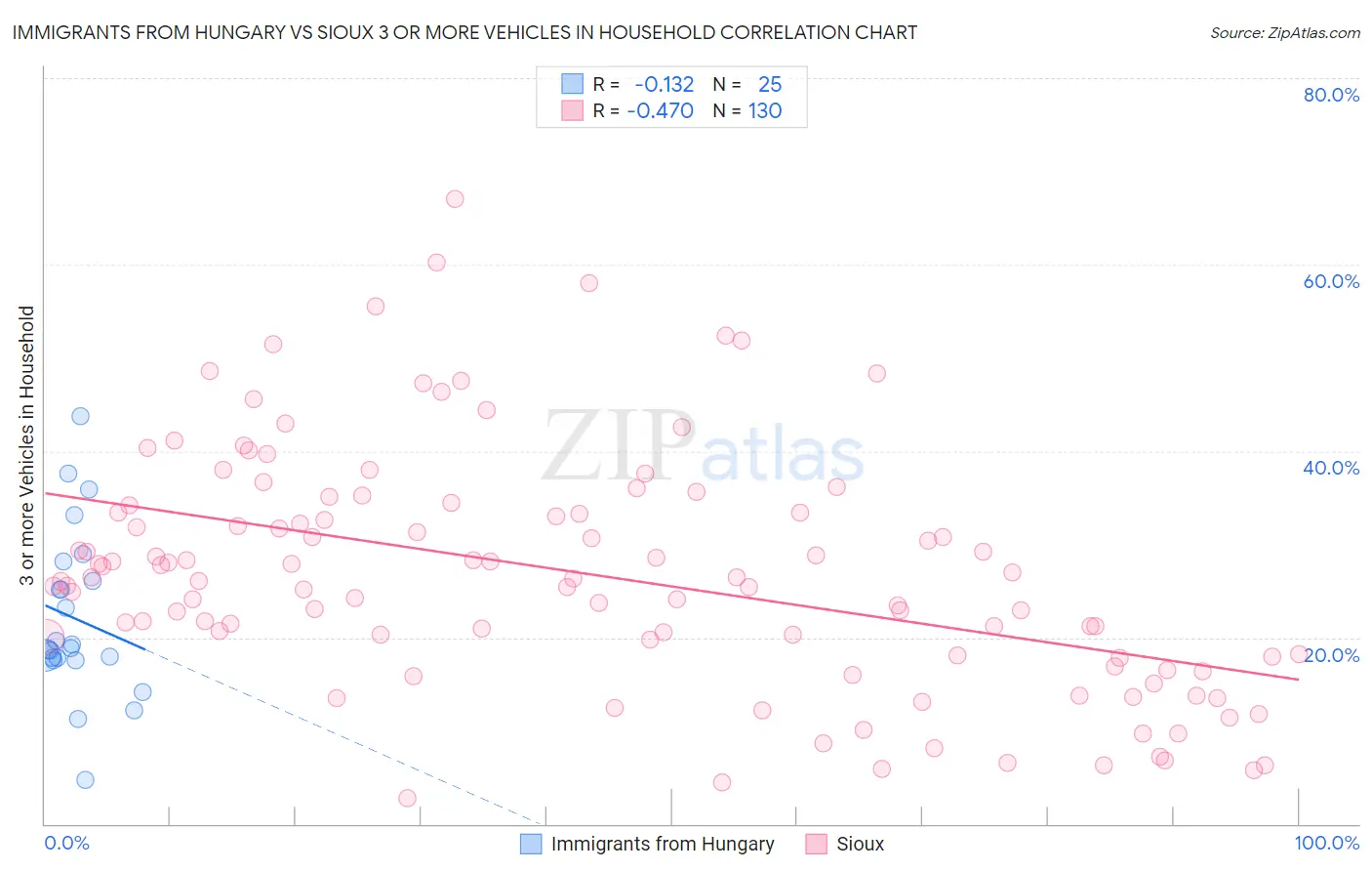 Immigrants from Hungary vs Sioux 3 or more Vehicles in Household