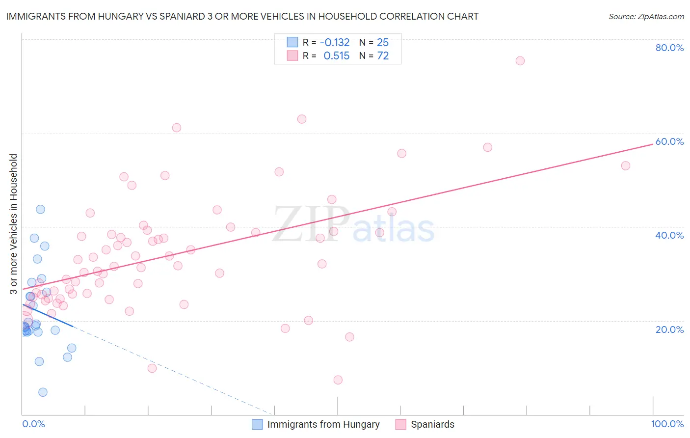 Immigrants from Hungary vs Spaniard 3 or more Vehicles in Household