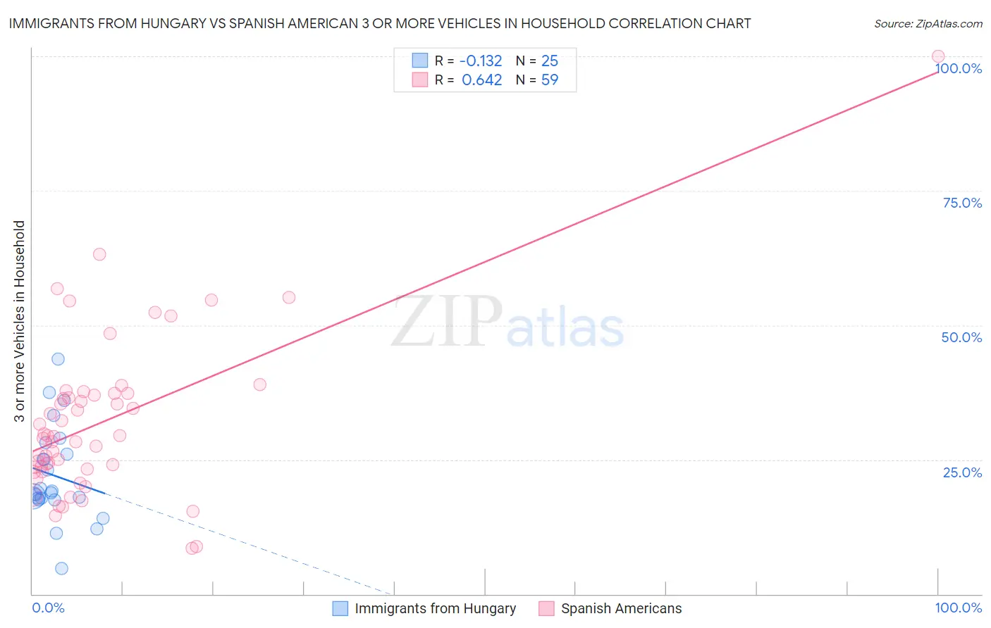 Immigrants from Hungary vs Spanish American 3 or more Vehicles in Household