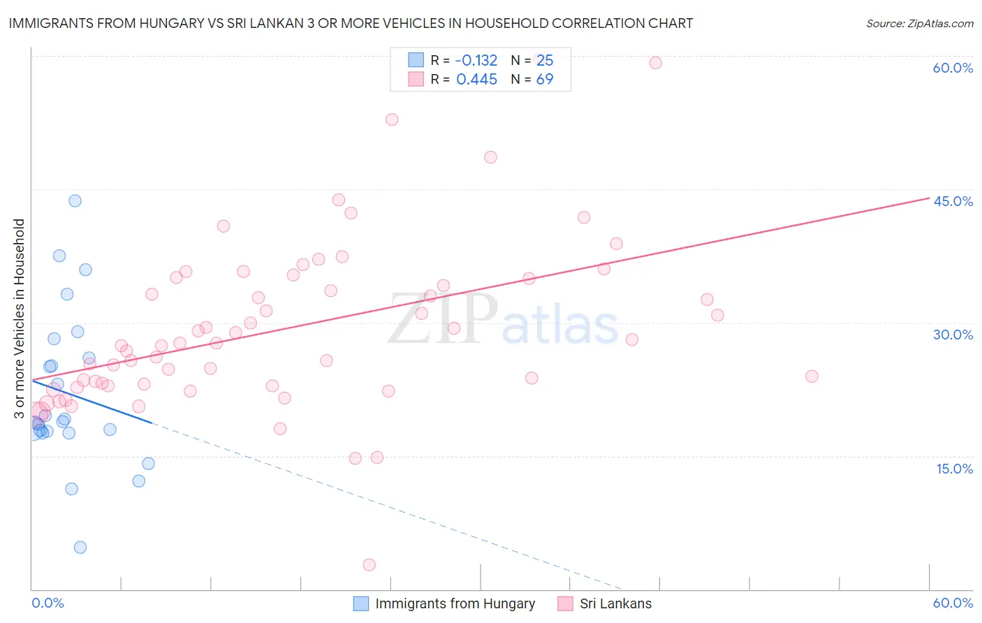 Immigrants from Hungary vs Sri Lankan 3 or more Vehicles in Household