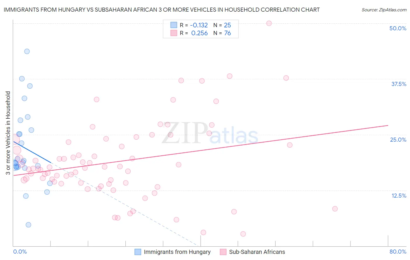 Immigrants from Hungary vs Subsaharan African 3 or more Vehicles in Household