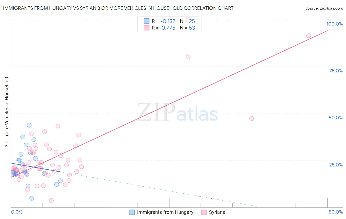 Immigrants from Hungary vs Syrian 3 or more Vehicles in Household