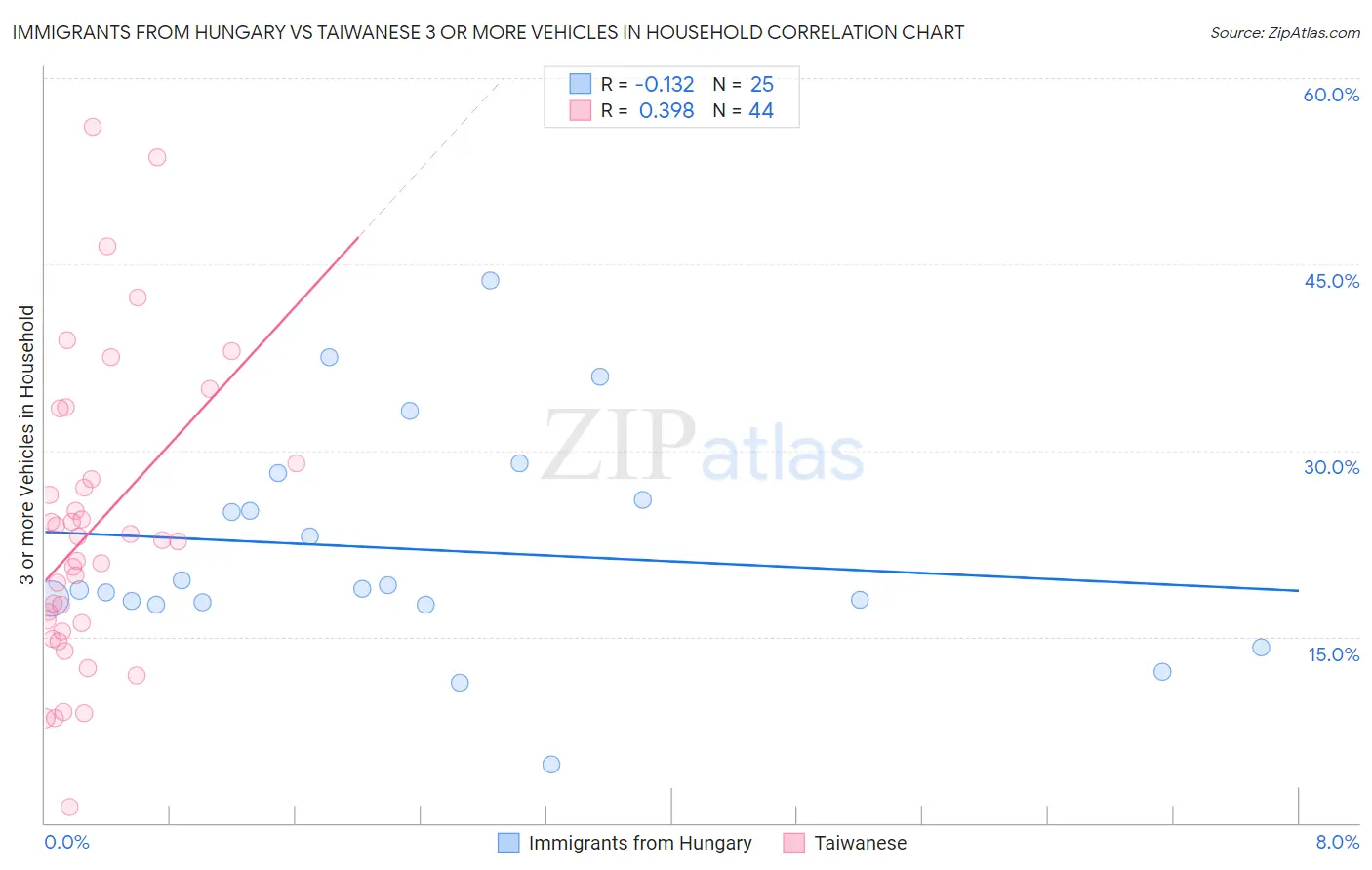 Immigrants from Hungary vs Taiwanese 3 or more Vehicles in Household