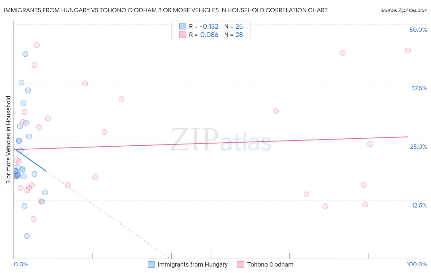Immigrants from Hungary vs Tohono O'odham 3 or more Vehicles in Household
