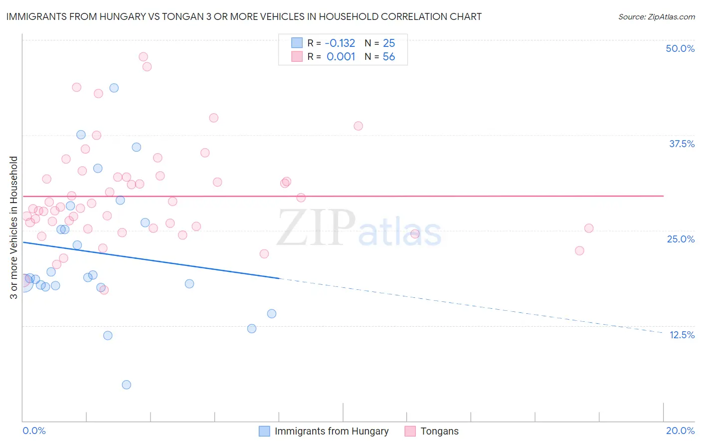 Immigrants from Hungary vs Tongan 3 or more Vehicles in Household