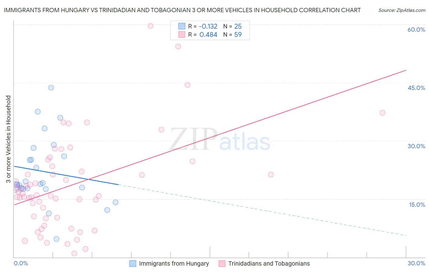 Immigrants from Hungary vs Trinidadian and Tobagonian 3 or more Vehicles in Household
