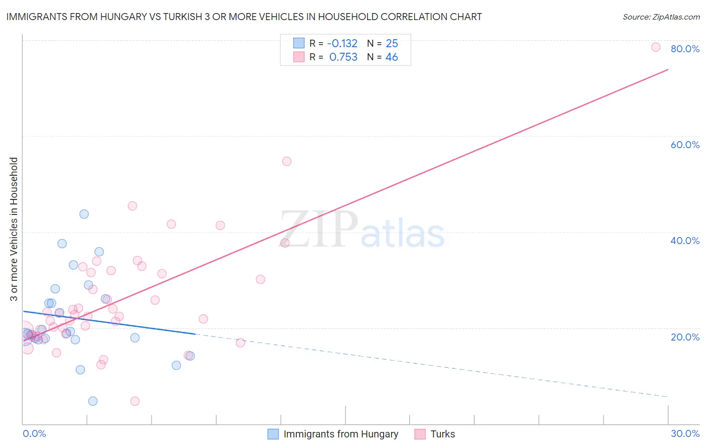 Immigrants from Hungary vs Turkish 3 or more Vehicles in Household