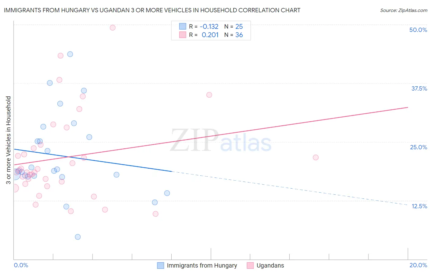 Immigrants from Hungary vs Ugandan 3 or more Vehicles in Household