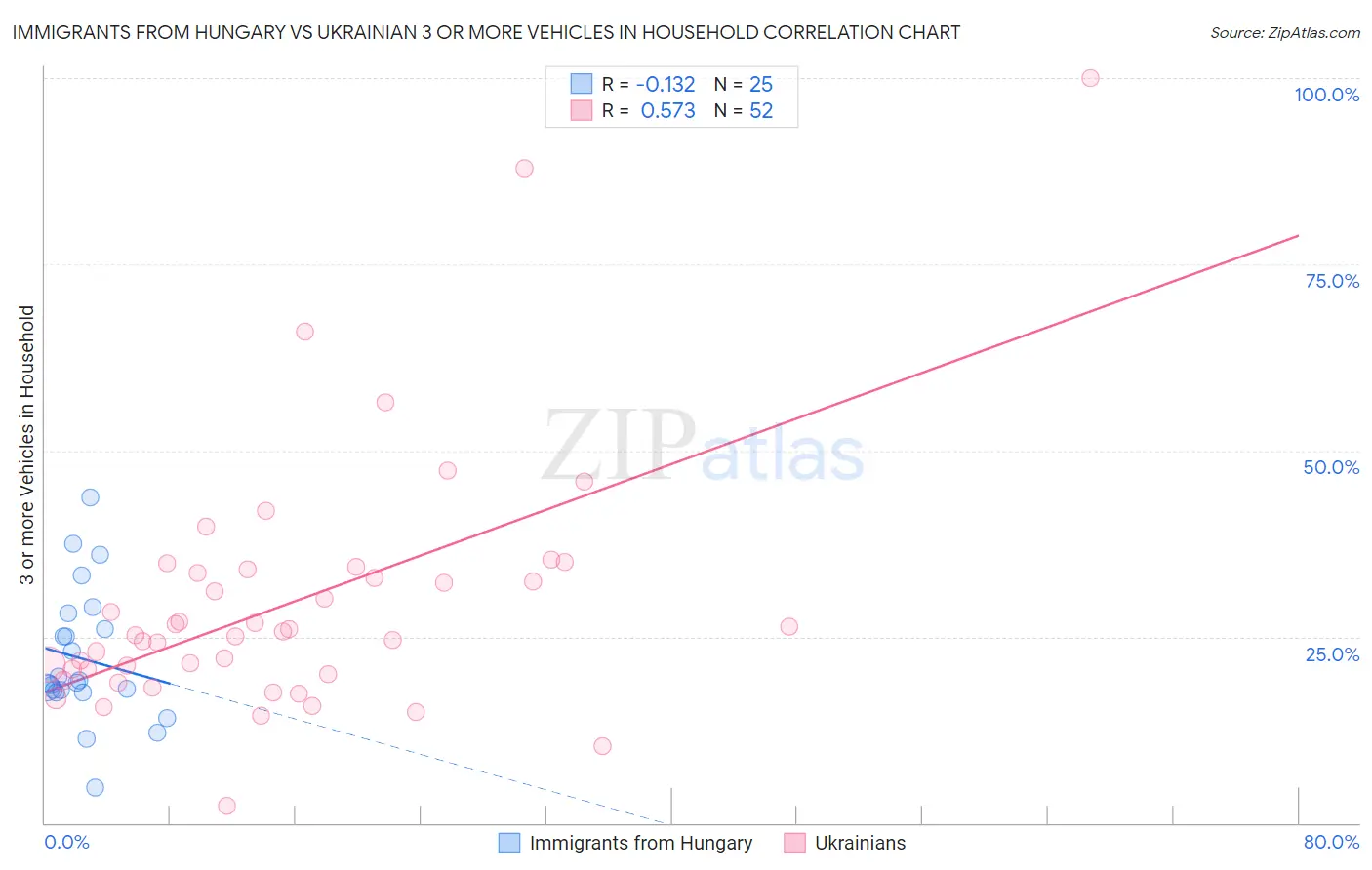 Immigrants from Hungary vs Ukrainian 3 or more Vehicles in Household