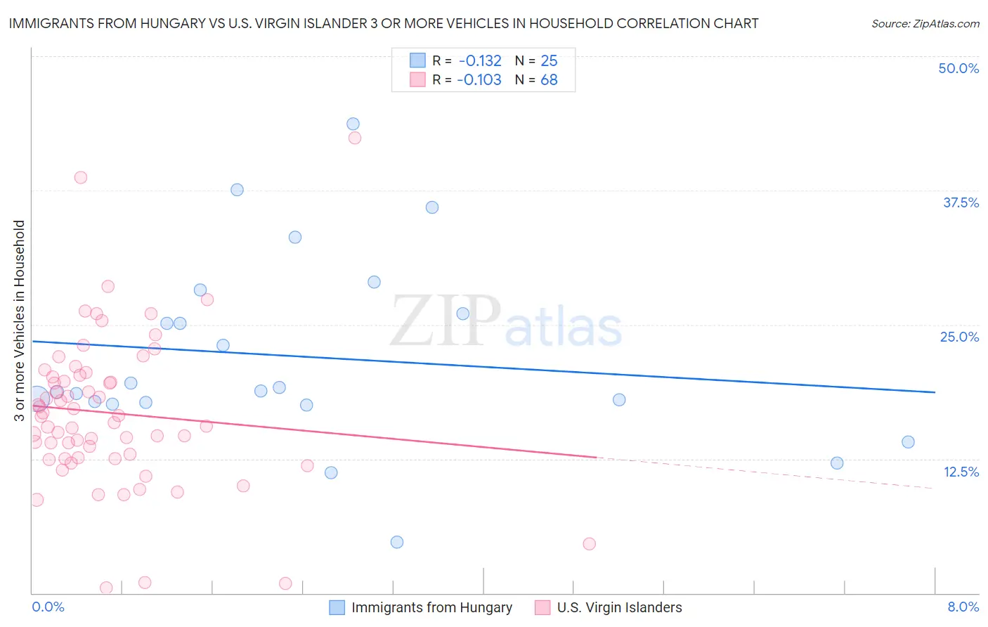 Immigrants from Hungary vs U.S. Virgin Islander 3 or more Vehicles in Household