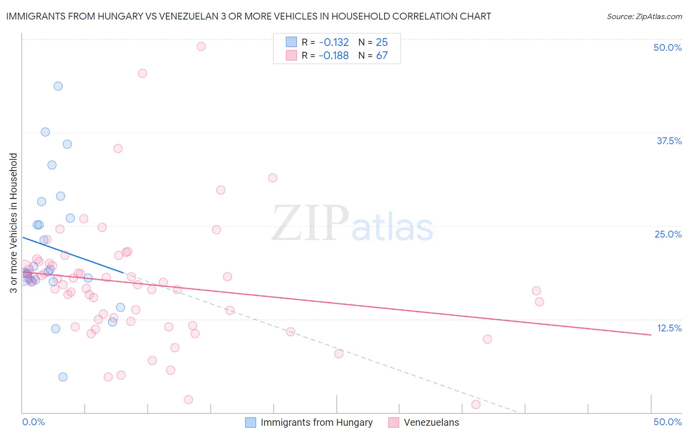Immigrants from Hungary vs Venezuelan 3 or more Vehicles in Household