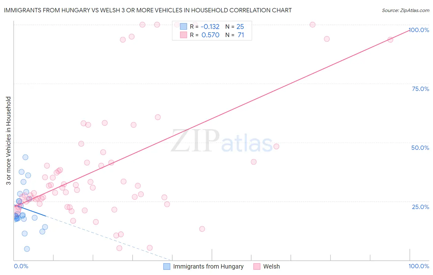 Immigrants from Hungary vs Welsh 3 or more Vehicles in Household